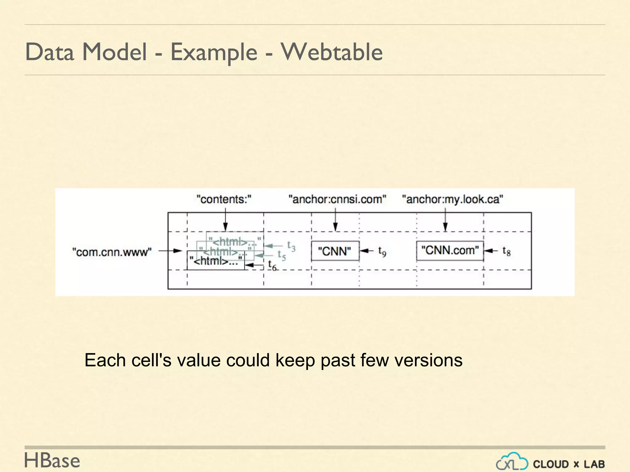 HBase
Data Model - Example - Webtable
Each cell's value could keep past few versions
 