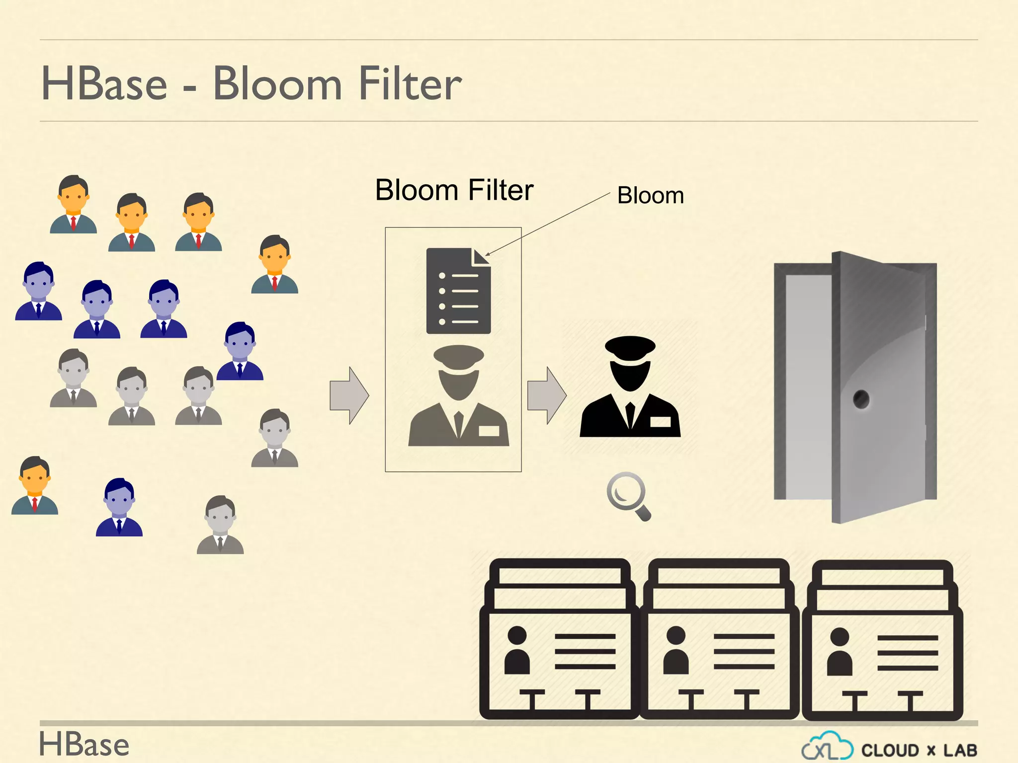 HBase
HBase - Bloom Filter
Bloom Filter Bloom
 