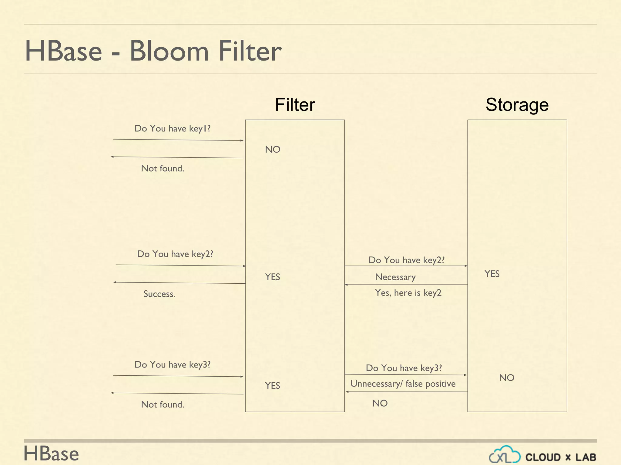 HBase
HBase - Bloom Filter
StorageFilter
Do You have key1?
Not found.
NO
Do You have key2?
Yes, here is key2
YES
Do You have key3?
NO
NO
Do You have key2?
Success.
Do You have key3?
Not found.
YES
Necessary
Unnecessary/ false positive
YES
 