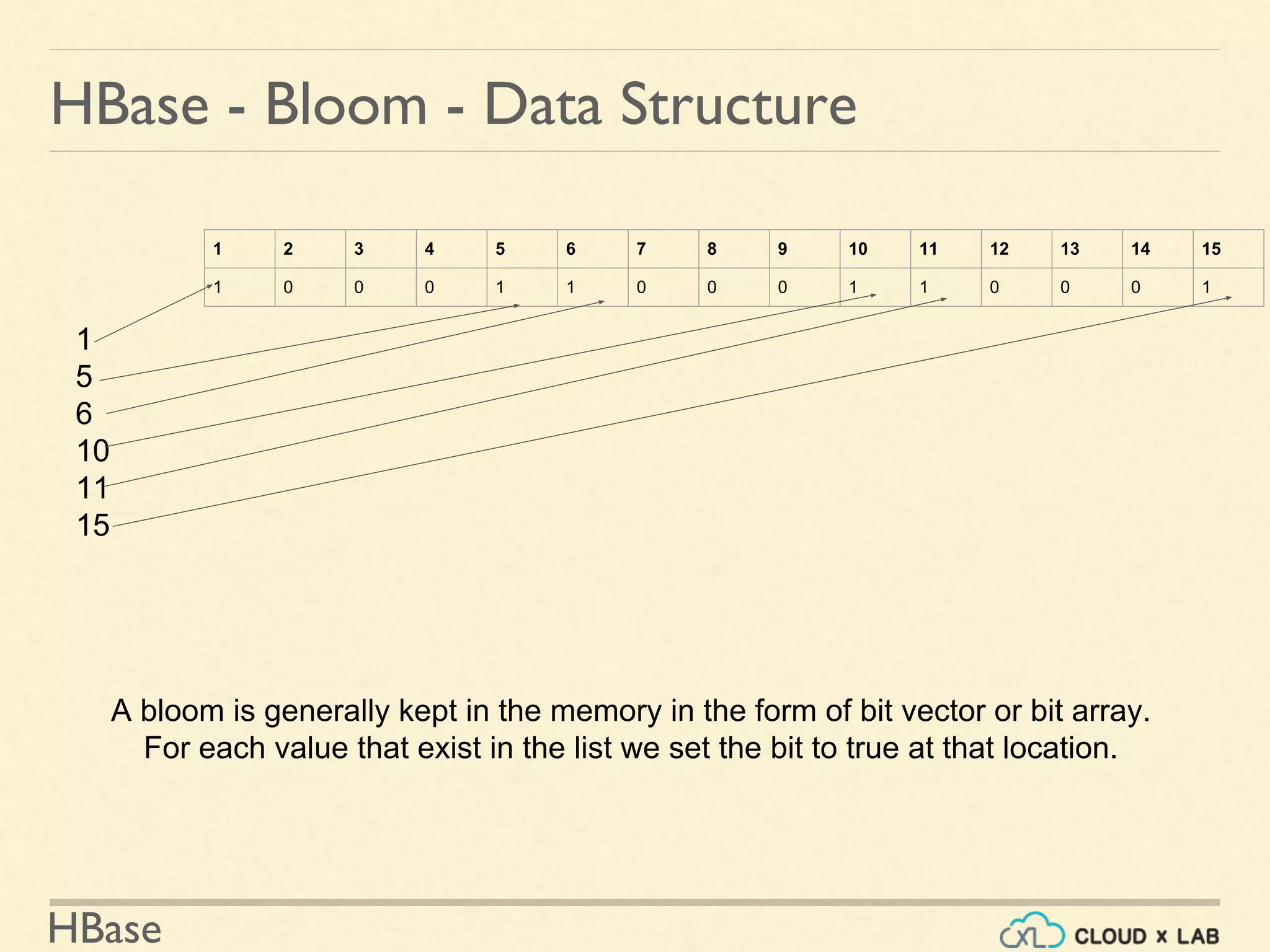 HBase
1
5
6
10
11
15
HBase - Bloom - Data Structure
A bloom is generally kept in the memory in the form of bit vector or bit array.
For each value that exist in the list we set the bit to true at that location.
1 2 3 4 5 6 7 8 9 10 11 12 13 14 15
1 0 0 0 1 1 0 0 0 1 1 0 0 0 1
 
