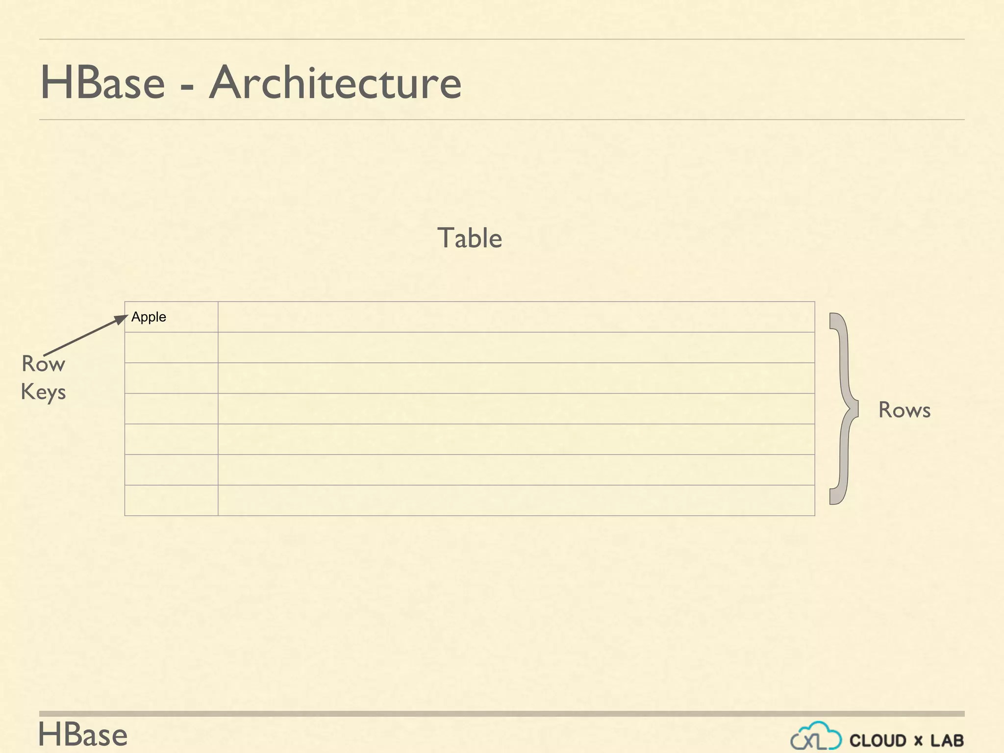 HBase
HBase - Architecture
Apple
Rows
Table
Row
Keys
 