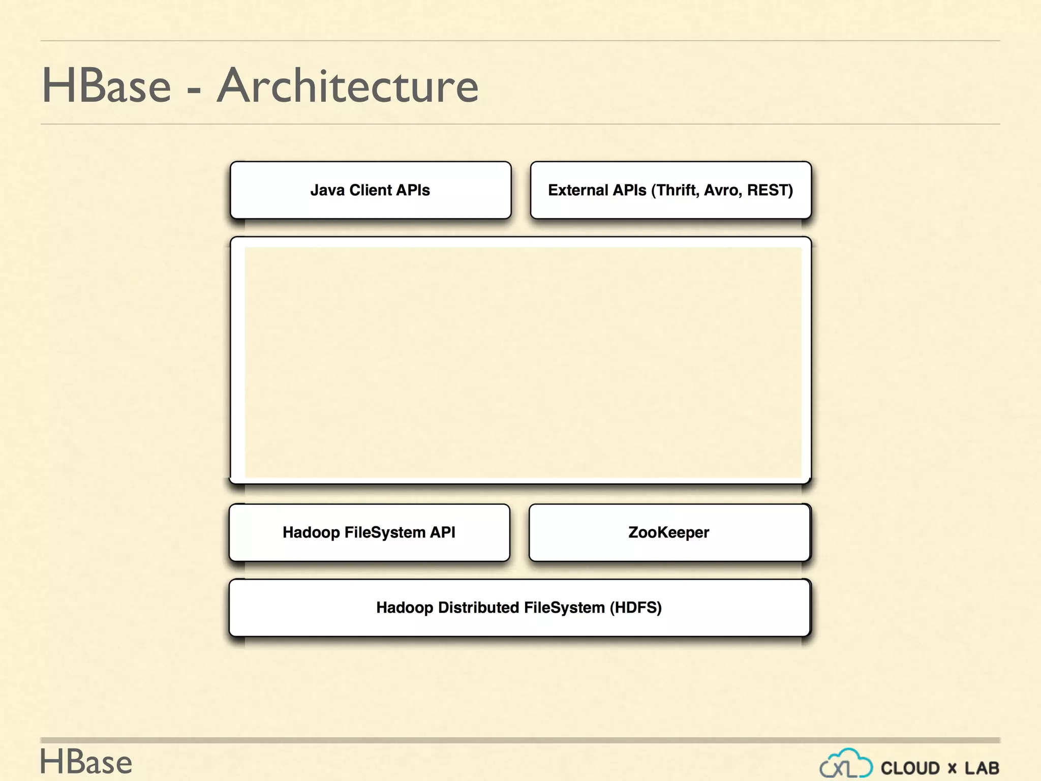 HBase
HBase - Architecture
 