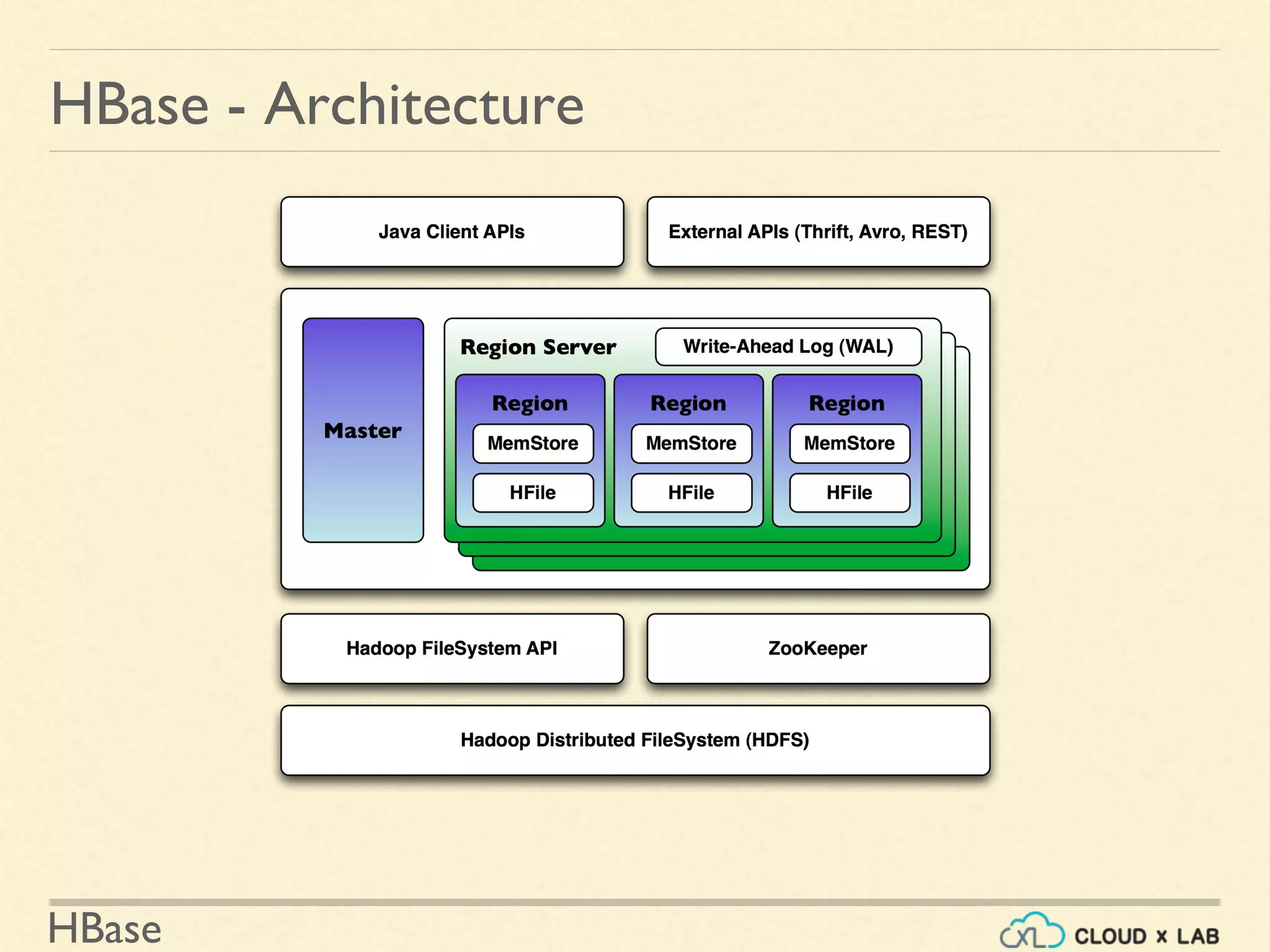 HBase
HBase - Architecture
 