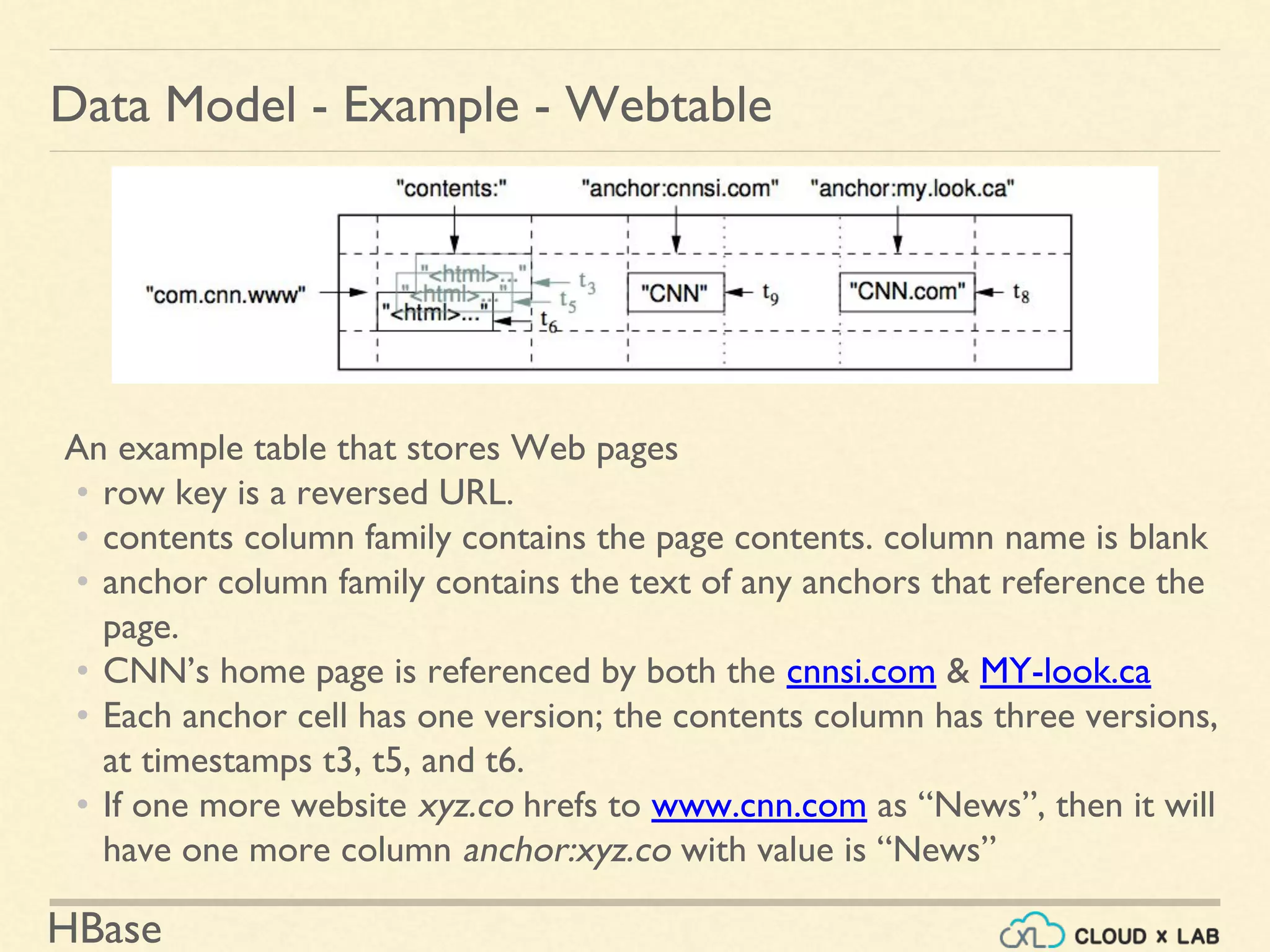 HBase
Data Model - Example - Webtable
An example table that stores Web pages
• row key is a reversed URL.
• contents column family contains the page contents. column name is blank
• anchor column family contains the text of any anchors that reference the
page.
• CNN’s home page is referenced by both the cnnsi.com & MY-look.ca
• Each anchor cell has one version; the contents column has three versions,
at timestamps t3, t5, and t6.
• If one more website xyz.co hrefs to www.cnn.com as “News”, then it will
have one more column anchor:xyz.co with value is “News”
 