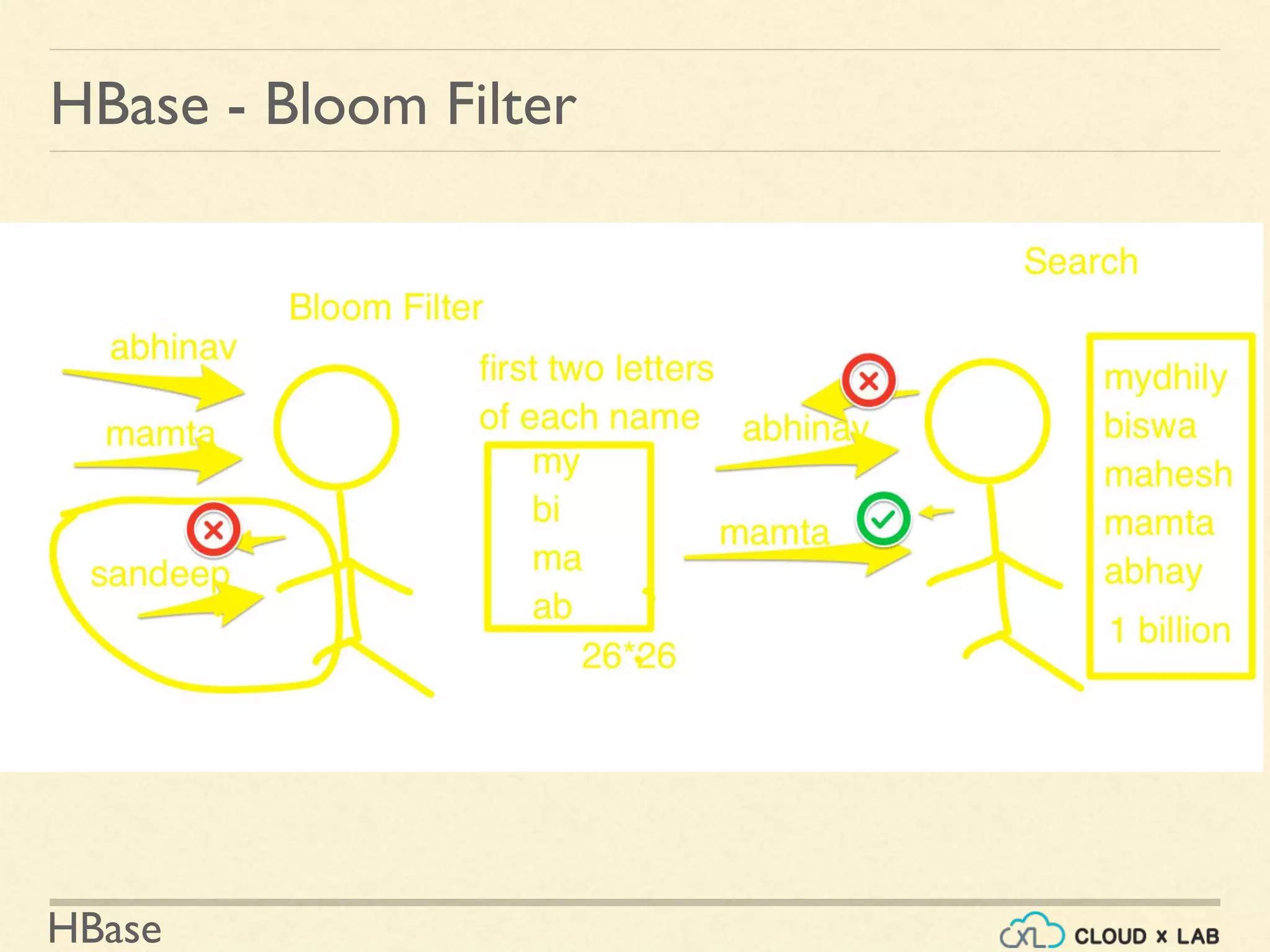HBase
HBase - Bloom Filter
 