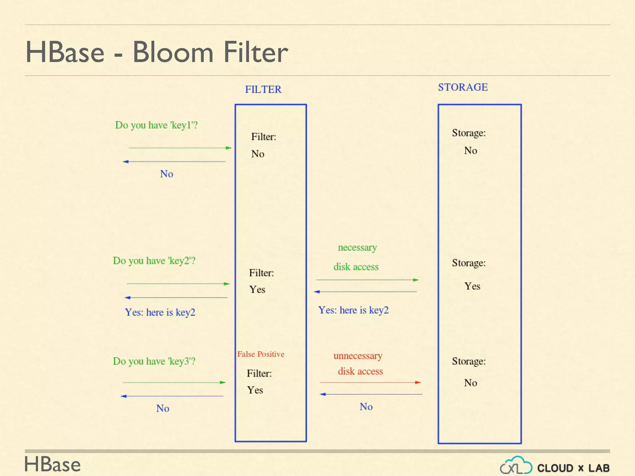 HBase
HBase - Bloom Filter
 
