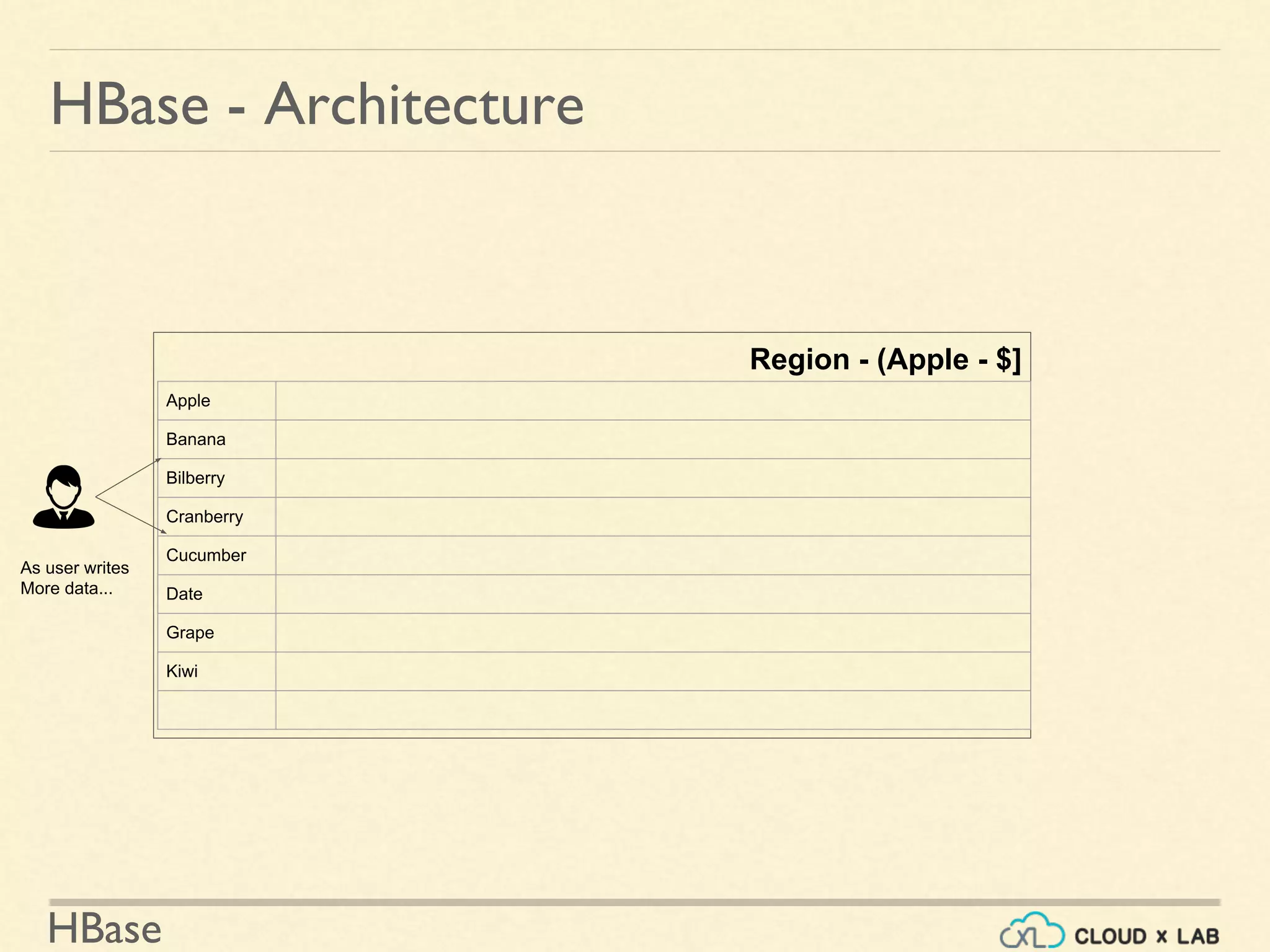 HBase
HBase - Architecture
Region - (Apple - $]
Apple
Banana
Bilberry
Cranberry
Cucumber
Date
Grape
Kiwi
As user writes
More data...
 