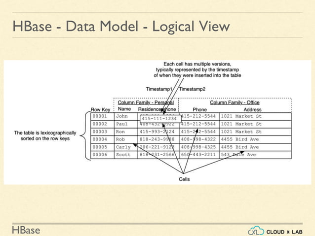 Introduction to HBase | Big Data Hadoop Spark Tutorial | CloudxLab | PPT