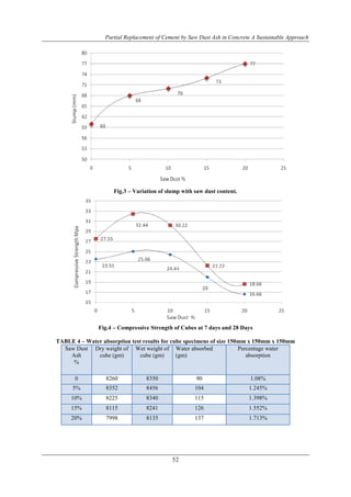 Partial Replacement of Cement by Saw Dust Ash in Concrete A Sustainable Approach
52
Fig.3 – Variation of slump with saw dust content.
Fig.4 – Compressive Strength of Cubes at 7 days and 28 Days
TABLE 4 – Water absorption test results for cube specimens of size 150mm x 150mm x 150mm
Saw Dust
Ash
%
Dry weight of
cube (gm)
Wet weight of
cube (gm)
Water absorbed
(gm)
Percentage water
absorption
0 8260 8350 90 1.08%
5% 8352 8456 104 1.245%
10% 8225 8340 115 1.398%
15% 8115 8241 126 1.552%
20% 7998 8135 137 1.713%
 