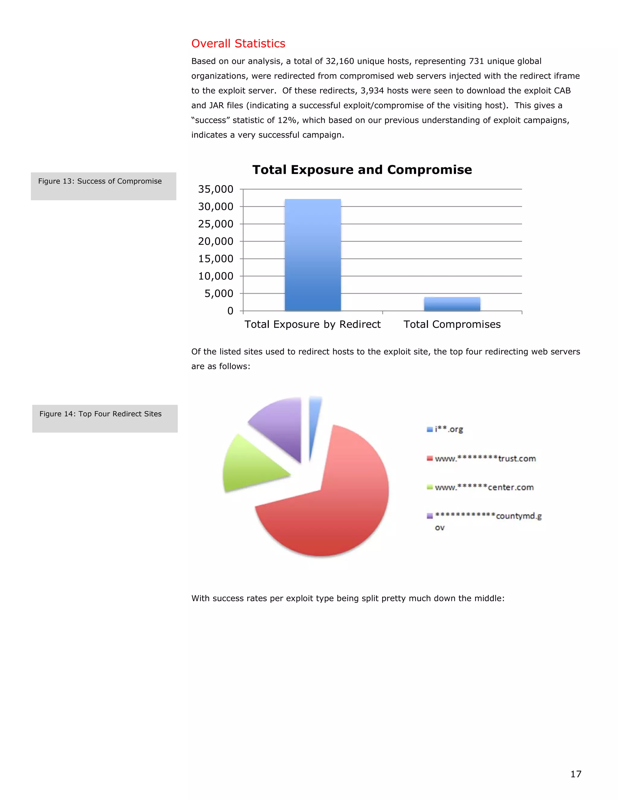 Overall Statistics
                                     Based on our analysis, a total of 32,160 unique hosts, representing 731 unique global
                                     organizations, were redirected from compromised web servers injected with the redirect iframe
                                     to the exploit server. Of these redirects, 3,934 hosts were seen to download the exploit CAB
                                     and JAR files (indicating a successful exploit/compromise of the visiting host). This gives a
                                     “success” statistic of 12%, which based on our previous understanding of exploit campaigns,
                                     indicates a very successful campaign.



                                                       Total Exposure and Compromise
Figure 13: Success of Compromise
                                      35,000
                                      30,000
                                      25,000
                                      20,000
                                      15,000
                                      10,000
                                        5,000
                                              0
                                                  Total Exposure by Redirect               Total Compromises

                                     Of the listed sites used to redirect hosts to the exploit site, the top four redirecting web servers
                                     are as follows:




Figure 14: Top Four Redirect Sites




                                     With success rates per exploit type being split pretty much down the middle:




                                                                                                                                      17
 