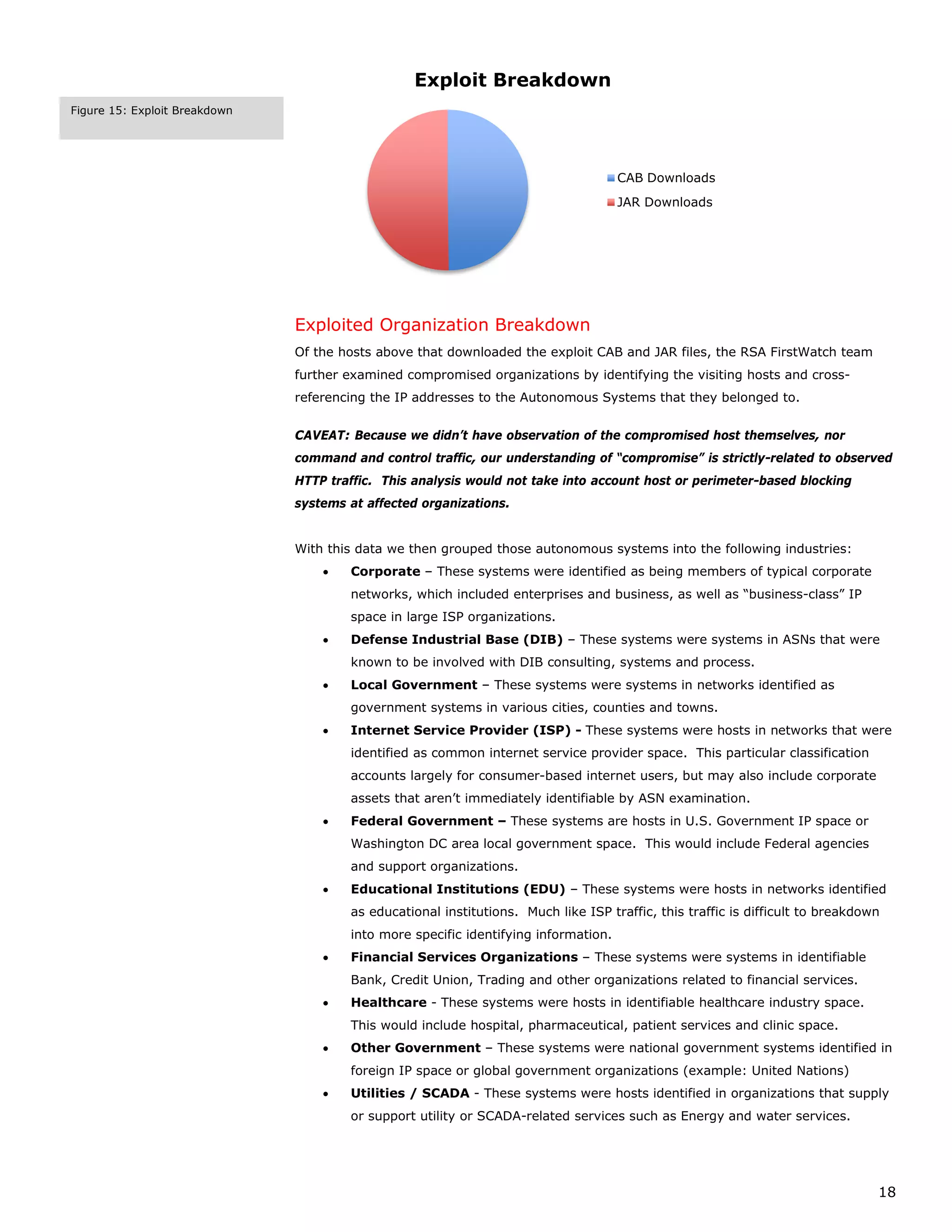 Exploit Breakdown
Figure 15: Exploit Breakdown




                                                                                     CAB Downloads
                                                                                     JAR Downloads




                               Exploited Organization Breakdown
                               Of the hosts above that downloaded the exploit CAB and JAR files, the RSA FirstWatch team
                               further examined compromised organizations by identifying the visiting hosts and cross-
                               referencing the IP addresses to the Autonomous Systems that they belonged to.


                               CAVEAT: Because we didn’t have observation of the compromised host themselves, nor
                               command and control traffic, our understanding of “compromise” is strictly-related to observed
                               HTTP traffic. This analysis would not take into account host or perimeter-based blocking
                               systems at affected organizations.


                               With this data we then grouped those autonomous systems into the following industries:
                                   •   Corporate – These systems were identified as being members of typical corporate
                                       networks, which included enterprises and business, as well as “business-class” IP
                                       space in large ISP organizations.
                                   •   Defense Industrial Base (DIB) – These systems were systems in ASNs that were
                                       known to be involved with DIB consulting, systems and process.
                                   •   Local Government – These systems were systems in networks identified as
                                       government systems in various cities, counties and towns.
                                   •   Internet Service Provider (ISP) - These systems were hosts in networks that were
                                       identified as common internet service provider space. This particular classification
                                       accounts largely for consumer-based internet users, but may also include corporate
                                       assets that aren’t immediately identifiable by ASN examination.
                                   •   Federal Government – These systems are hosts in U.S. Government IP space or
                                       Washington DC area local government space. This would include Federal agencies
                                       and support organizations.
                                   •   Educational Institutions (EDU) – These systems were hosts in networks identified
                                       as educational institutions. Much like ISP traffic, this traffic is difficult to breakdown
                                       into more specific identifying information.
                                   •   Financial Services Organizations – These systems were systems in identifiable
                                       Bank, Credit Union, Trading and other organizations related to financial services.
                                   •   Healthcare - These systems were hosts in identifiable healthcare industry space.
                                       This would include hospital, pharmaceutical, patient services and clinic space.
                                   •   Other Government – These systems were national government systems identified in
                                       foreign IP space or global government organizations (example: United Nations)
                                   •   Utilities / SCADA - These systems were hosts identified in organizations that supply
                                       or support utility or SCADA-related services such as Energy and water services.




                                                                                                                                18
 
