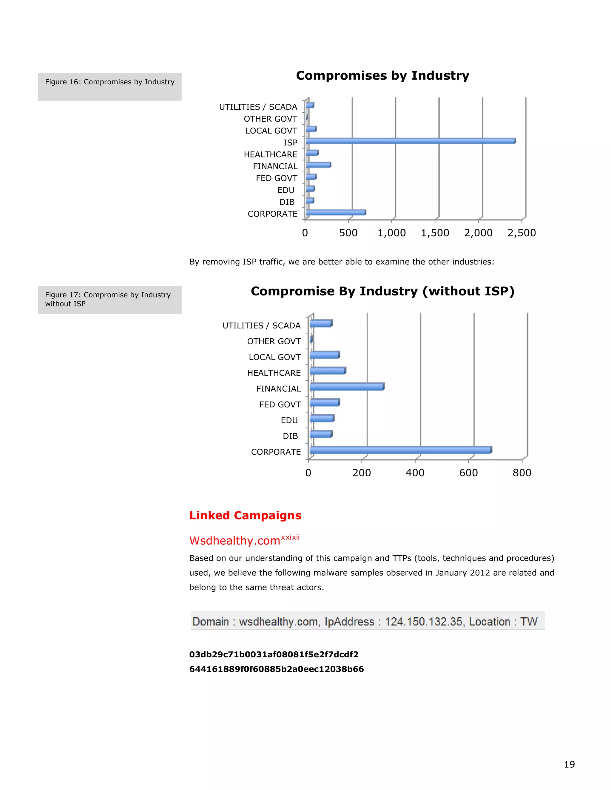 Figure 16: Compromises by Industry
                                                               Compromises by Industry

                                            UTILITIES / SCADA
                                                  OTHER GOVT
                                                  LOCAL GOVT
                                                           ISP
                                                 HEALTHCARE
                                                    FINANCIAL
                                                     FED GOVT
                                                          EDU
                                                          DIB
                                                   CORPORATE

                                                                  0       500      1,000      1,500      2,000      2,500

                                     By removing ISP traffic, we are better able to examine the other industries:



Figure 17: Compromise by Industry                   Compromise By Industry (without ISP)
without ISP


                                             UTILITIES / SCADA
                                                   OTHER GOVT
                                                   LOCAL GOVT
                                                   HEALTHCARE
                                                     FINANCIAL
                                                      FED GOVT
                                                           EDU
                                                            DIB
                                                    CORPORATE

                                                                  0          200          400           600         800



                                     Linked Campaigns

                                     Wsdhealthy.com xxixii
                                     Based on our understanding of this campaign and TTPs (tools, techniques and procedures)
                                     used, we believe the following malware samples observed in January 2012 are related and
                                     belong to the same threat actors.




                                     03db29c71b0031af08081f5e2f7dcdf2
                                     644161889f0f60885b2a0eec12038b66




                                                                                                                               19
 