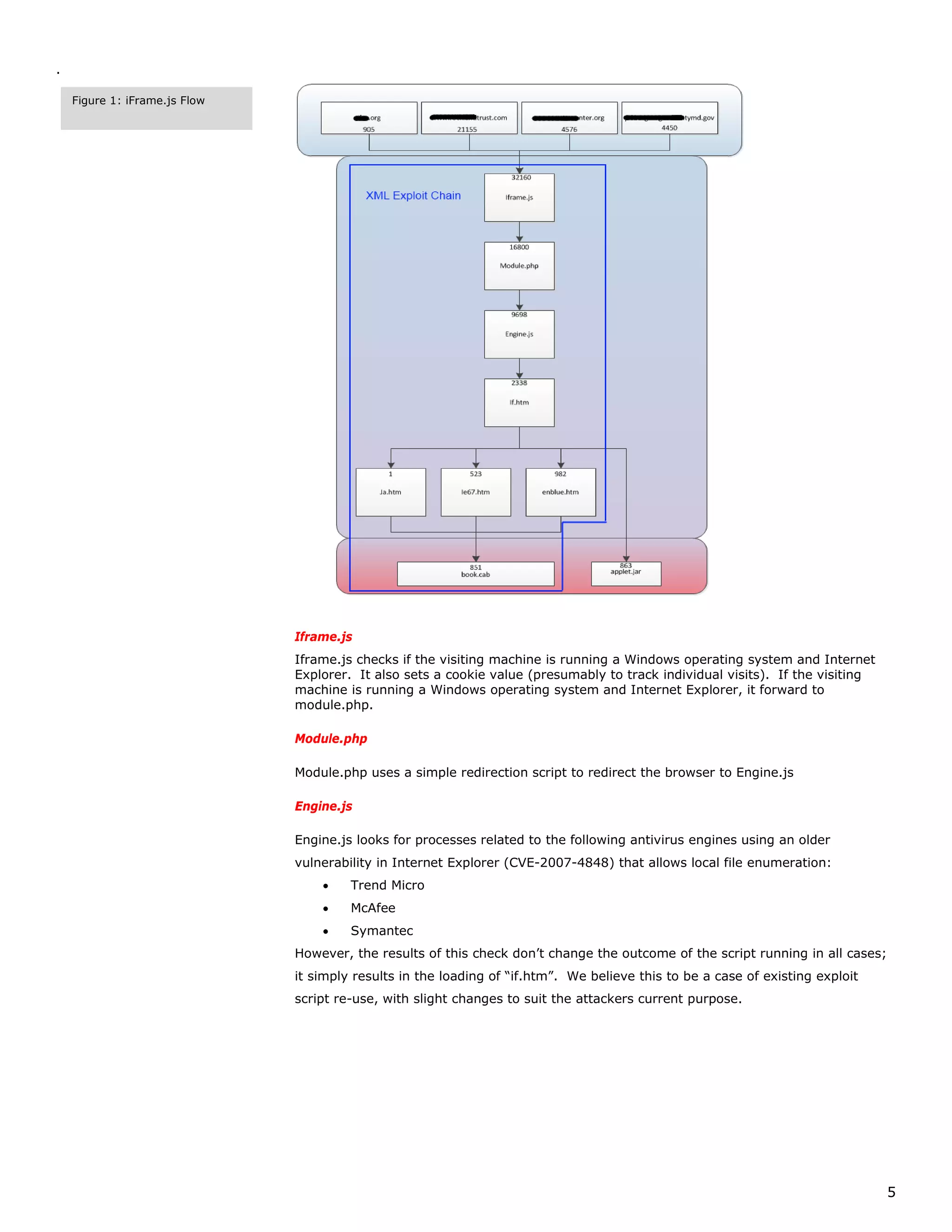 .

    Figure 1: iFrame.js Flow




                               Iframe.js
                               Iframe.js checks if the visiting machine is running a Windows operating system and Internet
                               Explorer. It also sets a cookie value (presumably to track individual visits). If the visiting
                               machine is running a Windows operating system and Internet Explorer, it forward to
                               module.php.

                               Module.php

                               Module.php uses a simple redirection script to redirect the browser to Engine.js

                               Engine.js

                               Engine.js looks for processes related to the following antivirus engines using an older
                               vulnerability in Internet Explorer (CVE-2007-4848) that allows local file enumeration:
                                   •    Trend Micro
                                   •    McAfee
                                   •    Symantec
                               However, the results of this check don’t change the outcome of the script running in all cases;
                               it simply results in the loading of “if.htm”. We believe this to be a case of existing exploit
                               script re-use, with slight changes to suit the attackers current purpose.




                                                                                                                                 5
 