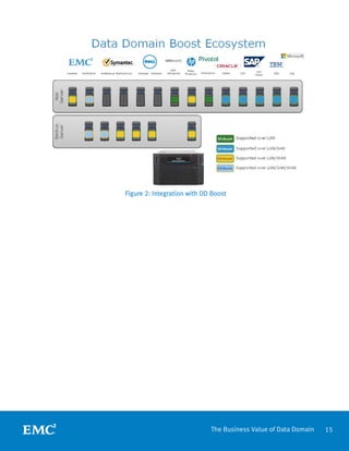 15The Business Value of Data Domain
Figure 2: Integration with DD Boost
 