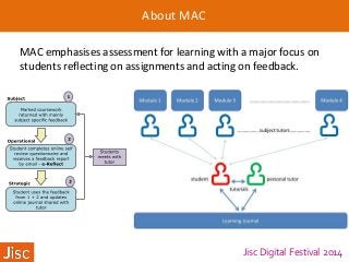 Jisc Digital Festival 2014
About MAC
MAC emphasises assessment for learning with a major focus on
students reflecting on assignments and acting on feedback.
 