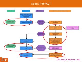 Jisc Digital Festival 2014
About InterACT
 