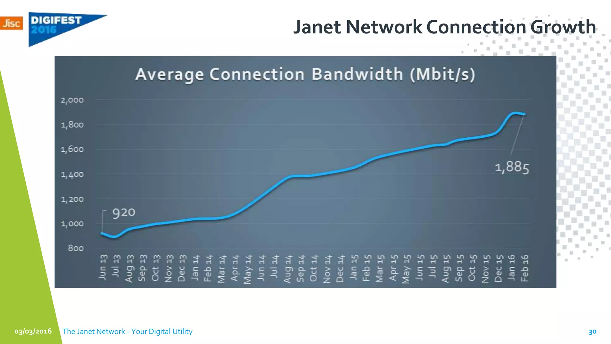 Janet Network Connection Growth
03/03/2016 The Janet Network - Your Digital Utility 30
 