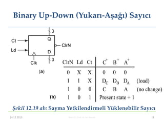 BLM 221 Prof. Dr. M. Akbaba 18
Binary Up-Down (Yukarı-Aşağı) Sayıcı
Şekil 12.19 ab: Sayma Yetkilendirmeli Yüklenebilir Sayıcı
(b)
14.12.2013
 