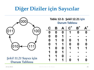 BLM 221 Prof. Dr. M. Akbaba 20
Diğer Diziler için Sayıcılar
Şekil 11.21 Sayıcı için
Durum Tablosu
Table 12-3: Şekil 12.21 için
Durum Tablosu
C B A C
+
B
+
A
+
0 0 0 1 0 0
0 0 1 - - -
0 1 0 0 1 1
0 1 1 0 0 0
1 0 0 1 1 1
1 0 1 - - -
1 1 0 - - -
1 1 1 0 1 0
14.12.2013
 