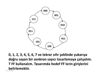 0, 1, 2, 3, 4, 5, 6, 7 ve tekrar sıfır şeklinde yukarıya
doğru sayan bir senkron sayıcı tasarlamaya çalışalım.
T FF kullanalım. Tasarımda hedef FF lerin girişlerini
belirlemektir.14.12.2013
 