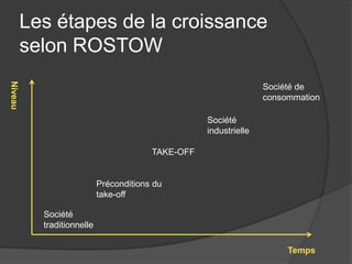 Les étapes de la croissance
selon ROSTOW
Niveau
Temps
Société
traditionnelle
Préconditions du
take-off
TAKE-OFF
Société
industrielle
Société de
consommation
 