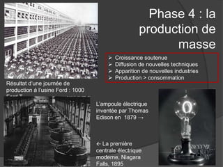 Phase 4 : la
production de
masse
Résultat d’une journée de
production à l’usine Ford : 1000
Ford T
 Croissance soutenue
 Diffusion de nouvelles techniques
 Apparition de nouvelles industries
 Production > consommation
L’ampoule électrique
inventée par Thomas
Edison en 1879 →
← La première
centrale électrique
moderne, Niagara
Falls, 1895
 