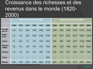 Croissance des richesses et des
revenus dans le monde (1820-
2000)
PIB (en milliards de $ 1990) PIB par habitant (en $ 1990)
1820 1870 1913 1950 1973 2000 1820 1870 1913 1950 1973 2000
Europe
de l’O.
133 221 902 1396 4096 7550 1204 1987 3458 4579 11416 19256
États-
Unis
12 98 583 1636 4058 9156 1287 2457 5307 9573 16607 21558
Japon 21 25,3 72 161 1243 2624 669 900 1387 1921 11434 20683
Russie /
URSS
38 83 232 510 1531 1343 688 1023 1488 2841 6059 4626
Afrique 33 40 80 203 550 1123 420 500 637 894 1410 1489
Chine - - - - - 3900 - - - - - -
Monde 695 1100 2733 5330 16021 37193 667 873 1525 2111 4091 6049
gapminder
 
