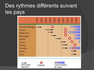 Des rythmes différents suivant
les pays
 