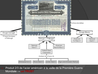  Produit 2/3 de l’acier américain à la veille de la Première Guerre
Mondiale → un TRUST
 