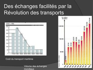 Des échanges facilités par la
Révolution des transports
Volume des échanges
mondiaux
Coût du transport maritime
 