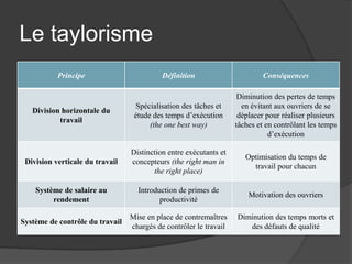 Le taylorisme
Principe Définition Conséquences
Division horizontale du
travail
Spécialisation des tâches et
étude des temps d’exécution
(the one best way)
Diminution des pertes de temps
en évitant aux ouvriers de se
déplacer pour réaliser plusieurs
tâches et en contrôlant les temps
d’exécution
Division verticale du travail
Distinction entre exécutants et
concepteurs (the right man in
the right place)
Optimisation du temps de
travail pour chacun
Système de salaire au
rendement
Introduction de primes de
productivité
Motivation des ouvriers
Système de contrôle du travail
Mise en place de contremaîtres
chargés de contrôler le travail
Diminution des temps morts et
des défauts de qualité
 