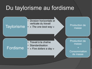 Du taylorisme au fordisme
• Division horizontale et
verticale du travail
• « The one best way »Taylorisme
• Travail à la chaîne
• Standardisation
• « Five dollars a day »Fordisme
Production de
masse
Production de
masse
+
Consommation
de masse
 