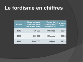 Le fordisme en chiffres
Année
Nb de voitures
produites dans
les usines Ford
Temps de
construction
de la Ford T
Prix d’une
Ford T
1910 120 000 14 heures 900 $
1913 200 000 12 heures 500 $
1927 5 000 000 1 heure 290 $
 
