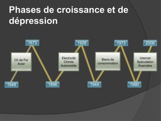 Phases de croissance et de
dépression
1848
1873
1896
1929
1944
1973
1990
2008
Ch de Fer
Acier
Electricité
Chimie
Automobile
Biens de
consommation
Internet
Spéculation
financière
 