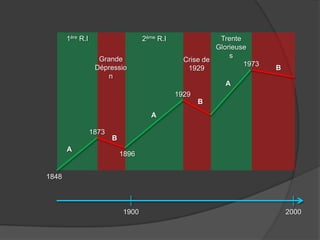 1848
1873
1896
1929
1973
A
A
A
B
B
B
2ème R.I Trente
Glorieuse
s
1ère R.I
Grande
Dépressio
n
Crise de
1929
1900 2000
 