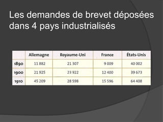 Les demandes de brevet déposées
dans 4 pays industrialisés
 