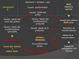 taylorisme + fordisme + pub
hausse consommation
hausse rapide des
profits
MAIS
Marasme
agricole
hausse rapide des
investissements
productifs
hausse rapide des
investissements
spéculatifs
hausse rapide des
cours des actions
+
hausse des salaires
MAIS lente
hausse rapide de la
production
baisse de la
consommation
Cours des actions
>
Valeur réelle SURPRODUCTION
Accumulation des
stocks
+
Abus du crédit
+
baisse des
exportations vers
l’Europe
PROSPÉRIT
É :
Saturation du
marché intérieur
OFFRE >
DEMANDE
 