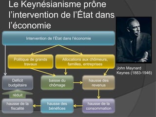 Le Keynésianisme prône
l’intervention de l’État dans
l’économie
John Maynard
Keynes (1883-1946)
Intervention de l’État dans l’économie
Politique de grands
travaux
Allocations aux chômeurs,
familles, entreprises
Déficit
budgétaire
baisse du
chômage
hausse de la
consommation
hausse des
bénéfices
hausse de la
fiscalité
hausse des
revenus
réduit
 