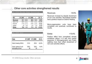 Other core activities strengthened results
H1 2008 Ebitda Other Activities
H1 2008 Group results: Other services
H1 2008 Data
8
Revenues +9.6%
Revenues increase by despite divestment
of non core activities. Normalised weather
had a positive impact on District Heating.
Micro-cogeneration units have been
completed and positively contributed to
results.
Ebitda +15.6%
Positive effect from normalised climate
conditions (about +1.5 m€) and market
expansion in Microgeneration and Public
Lighting more than offset divestment of
non core activities effects.
M € H1 2007 % H1 2008 % Ch. %
Revenues 81.1 100.0% 88.9 100.0% +9.6%
Operat. Cost (64.0) (79.0%) (70.9) (79.7%) +10.7%
Personnel (11.5) (14.1%) (10.9) (12.2%) (5.2%)
Capitaliz. 9.4 11.6% 10.2 11.5% +8.5%
Ebitda 15.0 18.5% 17.4 19.5% +15.6%
Data H1 2007 H1 2008 Ch.%
District Heating (GWht) 210.9 255.0 +20.9%
Public Lighting (K unit) 306.8 326.5 +6.4%
Municipality served 58 62
 