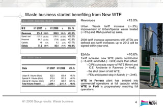 Waste business started benefiting from New WTE
H1 2008 Ebitda Waste
H1 2008 Group results: Waste business
H1 2008 Data
4
Revenues +13.0%
Urban Waste tariff increase (+~3%),
improvement of Urban/Special waste treated
(~+5%) and M&A pushed up sales.
2008 tariff increase agreements with ATOs are
defined and tariff increases up to 2012 will be
signed within year end.
Ebitda +10.6%
Tariff increase, new WTE plants contribution
(~+5.4m€) and M&A (~+3m€) more than offset:
- CIP6 contracts expiry of WTE Rimini and
C.E. Ambiente in Ravenna (~- 4m€);
- the shut down of old WTE;
- FEA anticipated stop in March (~- 2m€).
WTE in Ferrara plant has entered into
commercial operations at full capacity whilst
WTE in Forlì is progressively reaching full
operations.
M € H1 2007 % H1 2008 % Ch. %
Revenues 274.3 100.0% 309.9 100.0% +13.0%
Operat. cost (137.2) (50.0%) (159.1) (51.3%) +16.0%
Personnel (64.7) (23.6%) (73.6) (23.8%) +13.8%
Capitaliz. 4.8 1.7% 8.2 2.6% +71.7%
Ebitda 77.2 28.1% 85.4 27.5% +10.6%
Data H1 2007 H1 2008 Ch.%
Urban W. Volume (Kton) 822.0 859.4 +4.5%
Special W. Volume (Kton) 912.8 957.6 +4.9%
Internal W. Volumes (Kton) 471.3 600.1 +27.3%
Total Volume Treated 2,206.1 2,417.1 +9.6%
 