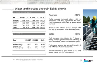 Water tariff increase underpin Ebitda growth
H1 2008 Ebitda Water
H1 2008 Group results: Water business
H1 2008 Data
5
Revenues +10.2%
Tariffs average increased above +5% in
accordance with ATO agreements for 2008.
Tariff increases up to 2012 will be agreed within
year end.
Revenues also affected by SAT merger (+13
m€) and by decrease of other revenues (-6 m€).
Ebitda +16.6%
Tariff increase, retro-effective to 1st
January,
mainly underpin growth more than offsetting a
slight decrease in volume (on like for like basis).
Performance factored also a one off benefit (~3
m€) in Marche Multiservizi accounts.
Volume increased by +2% thanks to SAT and
Megas merger (+ 6 mm3
contribution).
Data H1 2007 H1 2008 Ch.%
Aqueduct (mm3
) 119.7 122.0 +2.0%
Sewerage (mm
3
) 101.7 103.5 +1.8%
Purification (mm
3
) 105.2 107.0 +1.8%
M € H1 2007 % H1 2008 % Ch. %
Revenues 195.4 100.0% 215.2 100.0% +10.2%
Operat. Cost (164.6) (84.3%) (169.1) (78.6%) +2.7%
Personnel (44.4) (22.7%) (52.3) (24.3%) +17.9%
Capitaliz. 66.5 34.0% 67.9 31.5% +2.0%
Ebitda 52.9 27.1% 61.6 28.6% +16.6%
 
