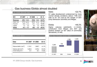 H1 2008 Ebitda Gas
H1 2008 Group results: Gas business
H1 2008 Data
6
Gas business Ebitda almost doubled
Sales +22.7%
H1 sales development underpinned by more
normal climate conditions (about +189 mm3
sold vs H1 ’07) and by the merger of SAT
(only distribution activities) and Megas.
Ebitda +46.2%
Higher volumes sold/distrib. (~+14m€),
contribution from Megas and SAT and
positive position on fair value of commodity
derivatives (~5 m€).
H1 Gas Volume sold (mm3
)
M € H1 2007 % H1 2008 % Ch. %
Revenues 470.1 100.0% 576.8 100.0% +22.7%
Operat. Cost (415.2) (88.3%) (502.9) (87.2%) +21.1%
Personnel (20.8) (4.4%) (25.1) (4.4%) +20.8%
Capitaliz. 13.1 2.8% 20.4 3.5% +55.1%
Ebitda 47.3 10.1% 69.2 12.0% +46.2%
Data H1 2007 H1 2008 Ch.%
Volume distrib. (mm
3
) 1,118.1 1,360.7 +21.7%
Volume sold (mm
3
) 1,249.3 1,478.2 +18.3%
of which trading (mm3
) 157.1 182.1 +15.9%
1,249
1,478+189
+40
H1 2007 M&A Climate H1 2008
 