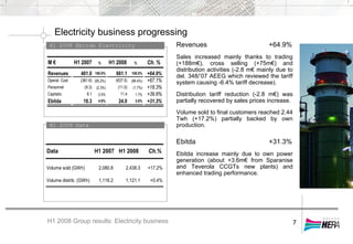 Electricity business progressing
H1 2008 Ebitda Electricity
H1 2008 Group results: Electricity business
H1 2008 Data
7
Revenues +64.9%
Sales increased mainly thanks to trading
(+188m€), cross selling (+75m€) and
distribution activities (-2.8 m€ mainly due to
del. 348/’07 AEEG which reviewed the tariff
system causing -6.4% tariff decrease).
Distribution tariff reduction (-2.8 m€) was
partially recovered by sales prices increase.
Volume sold to final customers reached 2.44
Twh (+17.2%) partially backed by own
production.
Ebitda +31.3%
Ebitda increase mainly due to own power
generation (about +3.6m€ from Sparanise
and Teverola CCGTs new plants) and
enhanced trading performance.
Data H1 2007 H1 2008 Ch.%
Volume sold (GWh) 2,080.8 2,438.3 +17.2%
Volume distrib. (GWh) 1,116.2 1,121.1 +0.4%
M € H1 2007 % H1 2008 % Ch. %
Revenues 401.0 100.0% 661.1 100.0% +64.9%
Operat. Cost (381.6) (95.2%) (637.5) (96.4%) +67.1%
Personnel (9.3) (2.3%) (11.0) (1.7%) +18.3%
Capitaliz. 8.1 2.0% 11.4 1.7% +39.6%
Ebitda 18.3 4.6% 24.0 3.6% +31.3%
 