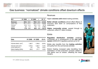 Gas business: “normalized” climate conditions offset downturn effects
6
Revenues
Higher volumes sold related trading activities.
Better climate conditions almost offset effects of
economic slow down on consumptions of final
customers.
Higher commodity prices, passed through to
customers, affect H1 sales increase.
Ebitda
Regulated distribution activities positively
contributed as a consequence of the new tariff
system (2009-2012 regulatory period) as for Q1.
Ebitda also benefits from the trading activities
and partly from the commercial activities.
District Heating increased sales benefiting from
exploitation of heat production increase related to
new plants now on stream, offsetting the lower
margins.
H1 2009 Group results
M € H1 2008 % H1 2009 % Ch. %
Revenues 625.4 100.0% 756.6 100.0% +21.0%
Operat. Costs (551.1) (88.1%) (665.9) (88.0%) +20.8%
Personnel (25.9) (4.1%) (28.0) (3.7%) +8.1%
Capitaliz. 29.6 4.7% 28.2 3.7% (4.8%)
Ebitda 77.9 12.5% 90.9 12.0% +16.7%
Data H1 2008 H1 2009 Ch.%
Volumes distrib. (mm
3
) 1,360.7 1,349.6 (0.8%)
Volumes sold (mm
3
) 1,478.2 1,483.7 +0.4%
of which trading (mm 3
) 182.1 230.2 +26.4%
District Heating (GWht) 255.0 271.7 +6.6%
 
