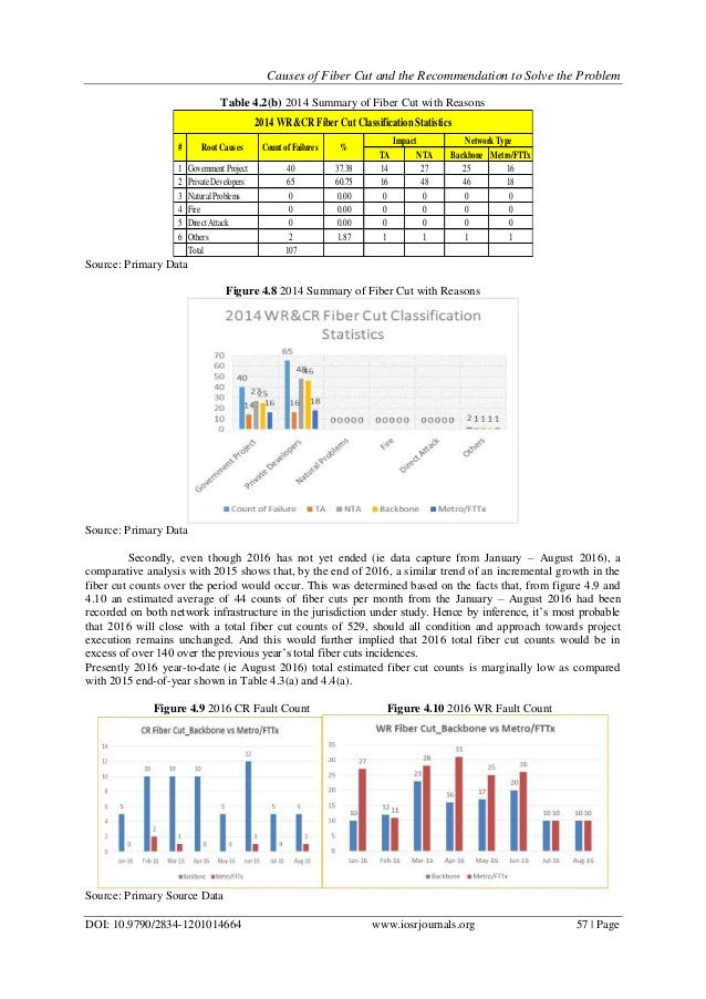Causes of Fiber Cut and the to Solve the Problem