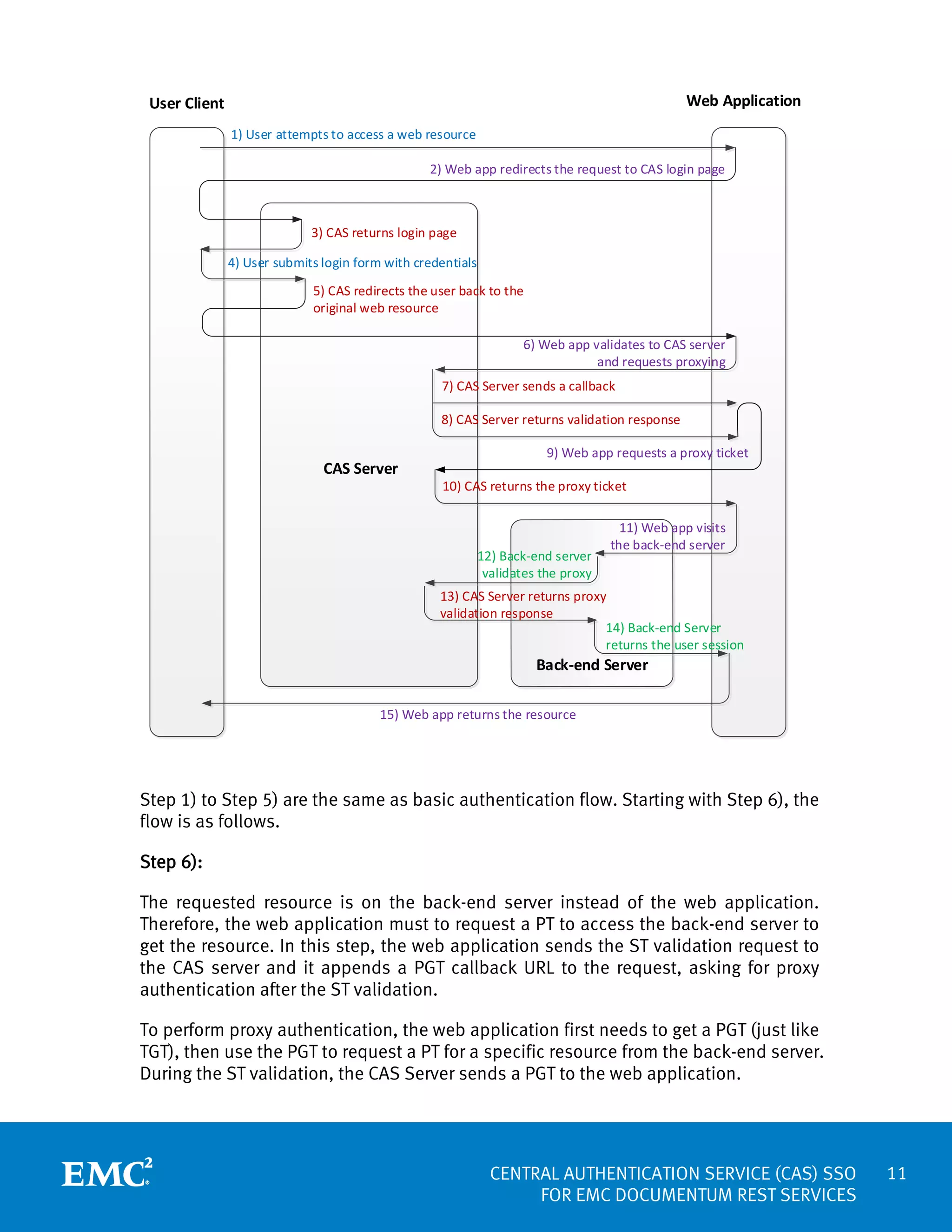 Web Application

User Client
1) User attempts to access a web resource

2) Web app redirects the request to CAS login page

3) CAS returns login page
4) User submits login form with credentials
5) CAS redirects the user back to the
original web resource
6) Web app validates to CAS server
and requests proxying
7) CAS Server sends a callback
8) CAS Server returns validation response

CAS Server

9) Web app requests a proxy ticket
10) CAS returns the proxy ticket

12) Back-end server
validates the proxy

11) Web app visits
the back-end server

13) CAS Server returns proxy
validation response
14) Back-end Server
returns the user session

Back-end Server

15) Web app returns the resource

Step 1) to Step 5) are the same as basic authentication flow. Starting with Step 6), the
flow is as follows.
Step 6):
The requested resource is on the back-end server instead of the web application.
Therefore, the web application must to request a PT to access the back-end server to
get the resource. In this step, the web application sends the ST validation request to
the CAS server and it appends a PGT callback URL to the request, asking for proxy
authentication after the ST validation.
To perform proxy authentication, the web application first needs to get a PGT (just like
TGT), then use the PGT to request a PT for a specific resource from the back-end server.
During the ST validation, the CAS Server sends a PGT to the web application.

CENTRAL AUTHENTICATION SERVICE (CAS) SSO
FOR EMC DOCUMENTUM REST SERVICES

11

 