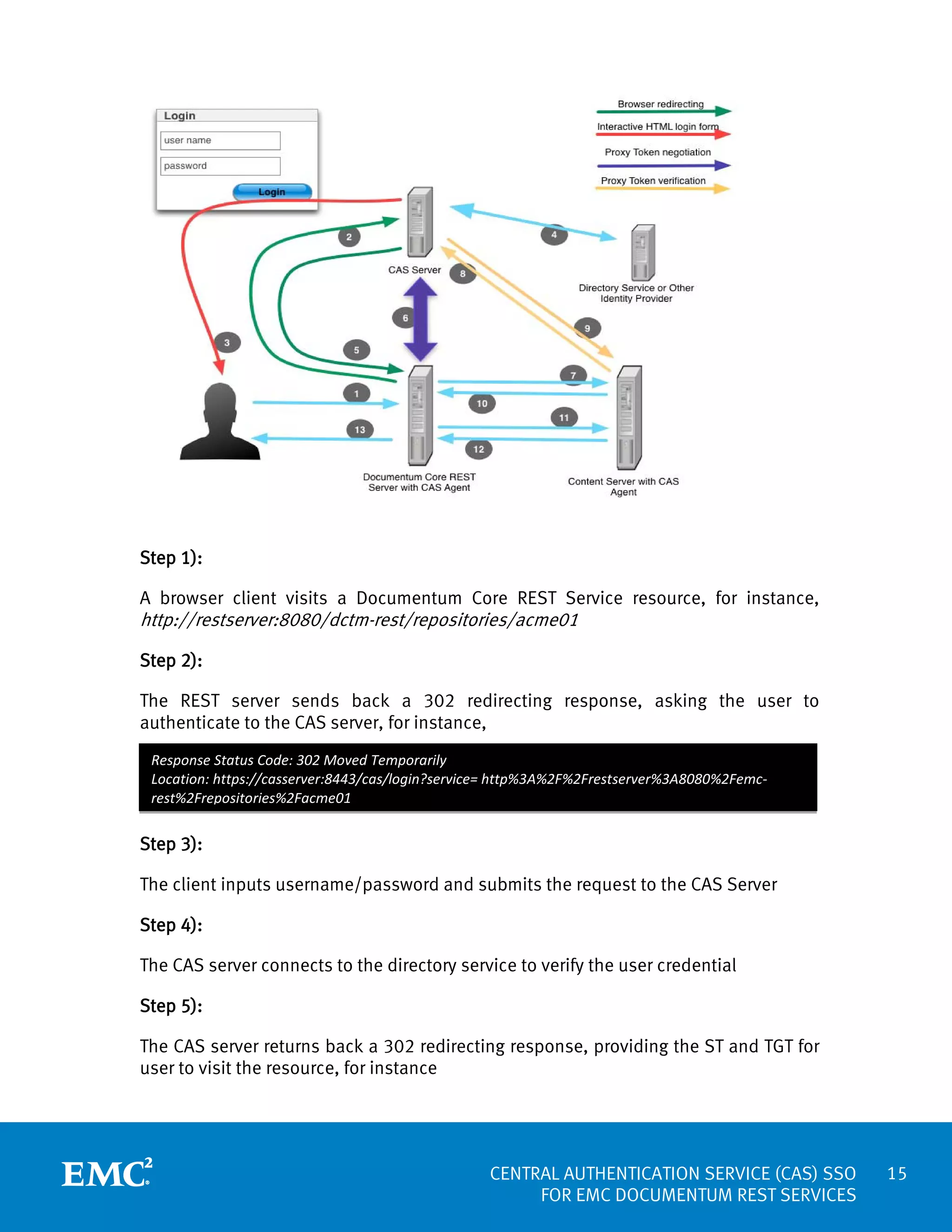 Step 1):
A browser client visits a Documentum Core REST Service resource, for instance,

http://restserver:8080/dctm-rest/repositories/acme01
Step 2):

The REST server sends back a 302 redirecting response, asking the user to
authenticate to the CAS server, for instance,
Response Status Code: 302 Moved Temporarily
Location: https://casserver:8443/cas/login?service= http%3A%2F%2Frestserver%3A8080%2Femcrest%2Frepositories%2Facme01

Step 3):
The client inputs username/password and submits the request to the CAS Server
Step 4):
The CAS server connects to the directory service to verify the user credential
Step 5):
The CAS server returns back a 302 redirecting response, providing the ST and TGT for
user to visit the resource, for instance

CENTRAL AUTHENTICATION SERVICE (CAS) SSO
FOR EMC DOCUMENTUM REST SERVICES

15

 