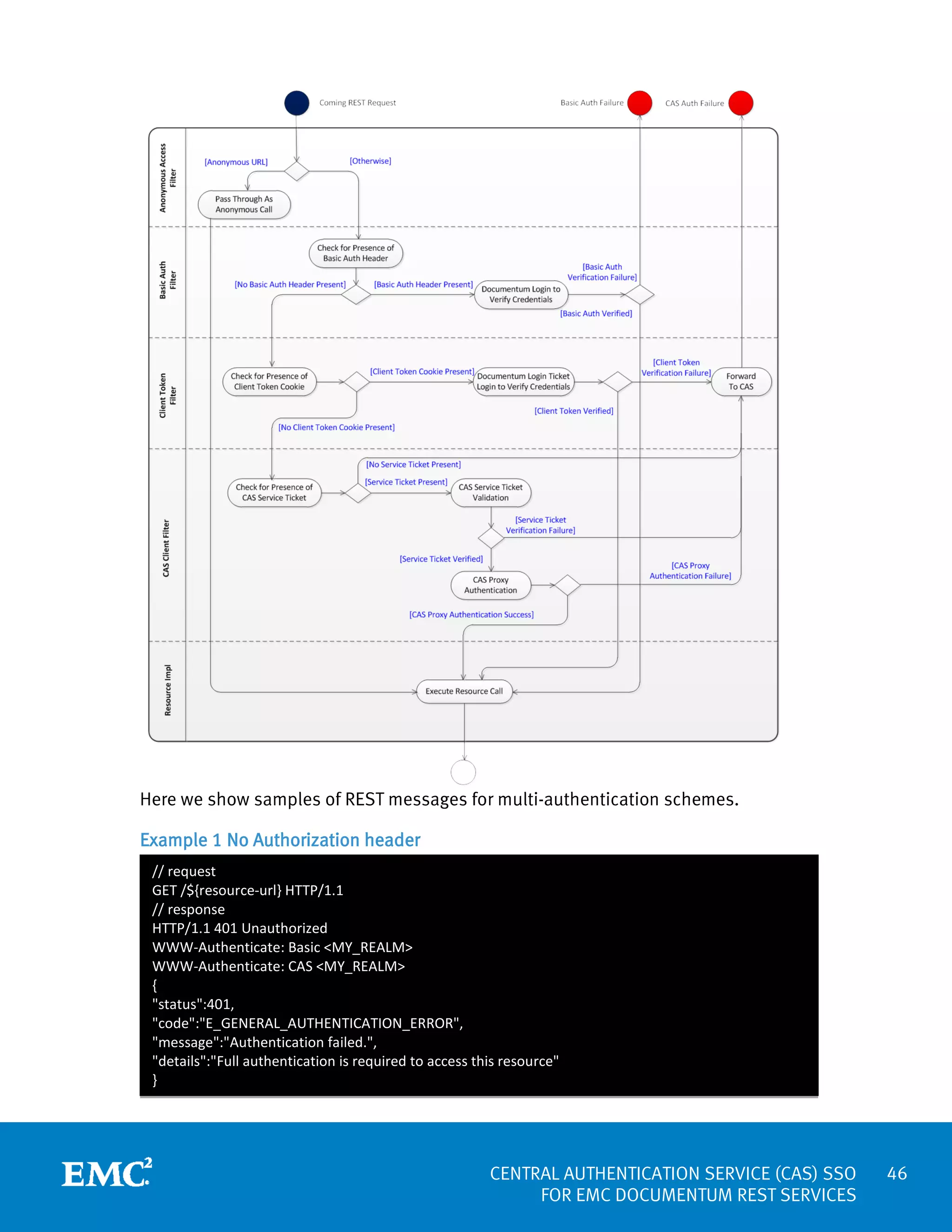 Here we show samples of REST messages for multi-authentication schemes.
Example 1 No Authorization header
// request
GET /${resource-url} HTTP/1.1
// response
HTTP/1.1 401 Unauthorized
WWW-Authenticate: Basic <MY_REALM>
WWW-Authenticate: CAS <MY_REALM>
{
"status":401,
"code":"E_GENERAL_AUTHENTICATION_ERROR",
"message":"Authentication failed.",
"details":"Full authentication is required to access this resource"
}

CENTRAL AUTHENTICATION SERVICE (CAS) SSO
FOR EMC DOCUMENTUM REST SERVICES

46

 