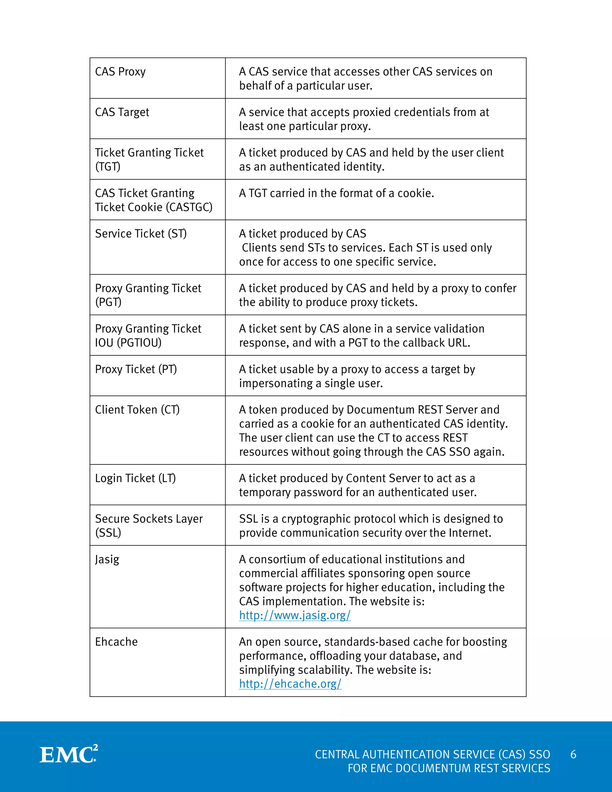 CAS Proxy

A CAS service that accesses other CAS services on
behalf of a particular user.

CAS Target

A service that accepts proxied credentials from at
least one particular proxy.

Ticket Granting Ticket
(TGT)

A ticket produced by CAS and held by the user client
as an authenticated identity.

CAS Ticket Granting
Ticket Cookie (CASTGC)

A TGT carried in the format of a cookie.

Service Ticket (ST)

A ticket produced by CAS
Clients send STs to services. Each ST is used only
once for access to one specific service.

Proxy Granting Ticket
(PGT)

A ticket produced by CAS and held by a proxy to confer
the ability to produce proxy tickets.

Proxy Granting Ticket
IOU (PGTIOU)

A ticket sent by CAS alone in a service validation
response, and with a PGT to the callback URL.

Proxy Ticket (PT)

A ticket usable by a proxy to access a target by
impersonating a single user.

Client Token (CT)

A token produced by Documentum REST Server and
carried as a cookie for an authenticated CAS identity.
The user client can use the CT to access REST
resources without going through the CAS SSO again.

Login Ticket (LT)

A ticket produced by Content Server to act as a
temporary password for an authenticated user.

Secure Sockets Layer
(SSL)

SSL is a cryptographic protocol which is designed to
provide communication security over the Internet.

Jasig

A consortium of educational institutions and
commercial affiliates sponsoring open source
software projects for higher education, including the
CAS implementation. The website is:
http://www.jasig.org/

Ehcache

An open source, standards-based cache for boosting
performance, offloading your database, and
simplifying scalability. The website is:
http://ehcache.org/

CENTRAL AUTHENTICATION SERVICE (CAS) SSO
FOR EMC DOCUMENTUM REST SERVICES

6

 