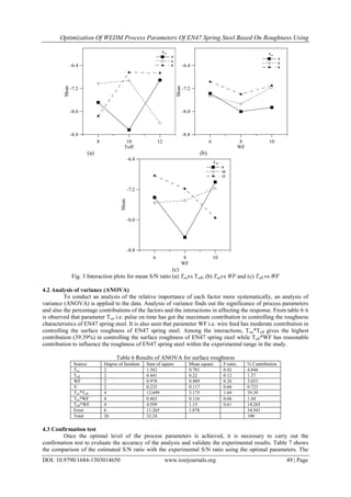 Optimization Of WEDM Process Parameters Of EN47 Spring Steel Based On Roughness Using
DOI: 10.9790/1684-1303014650 www.iosrjournals.org 49 | Page
(a) (b)
(c)
Fig. 3 Interaction plots for mean S/N ratio (a) Tonvs Toff, (b) Tonvs WF and (c) Toff vs WF
4.2 Analysis of variance (ANOVA)
To conduct an analysis of the relative importance of each factor more systematically, an analysis of
variance (ANOVA) is applied to the data. Analysis of variance finds out the significance of process parameters
and also the percentage contributions of the factors and the interactions in affecting the response. From table 6 it
is observed that parameter Ton i.e. pulse on time has got the maximum contribution in controlling the roughness
characteristics of EN47 spring steel. It is also seen that parameter WF i.e. wire feed has moderate contribution in
controlling the surface roughness of EN47 spring steel. Among the interactions, Ton*Toff gives the highest
contribution (39.39%) in controlling the surface roughness of EN47 spring steel while Toff*WF has reasonable
contribution to influence the roughness of EN47 spring steel within the experimental range in the study.
Table 6 Results of ANOVA for surface roughness
Source Degree of freedom Sum of square Mean square F-ratio % Contribution
Ton 2 1.562 0.781 0.42 4.844
Toff 2 0.441 0.22 0.12 1.37
WF 2 0.978 0.489 0.26 3.033
V 2 0.233 0.117 0.06 0.723
Ton*Toff 4 12.699 3.175 1.69 39.39
Ton*WF 4 0.463 0.116 0.06 1.44
Toff*WF 4 4.599 1.15 0.61 14.265
Error 6 11.265 1.878 34.941
Total 26 32.24 100
4.3 Confirmation test
Once the optimal level of the process parameters is achieved, it is necessary to carry out the
confirmation test to evaluate the accuracy of the analysis and validate the experimental results. Table 7 shows
the comparison of the estimated S/N ratio with the experimental S/N ratio using the optimal parameters. The
 